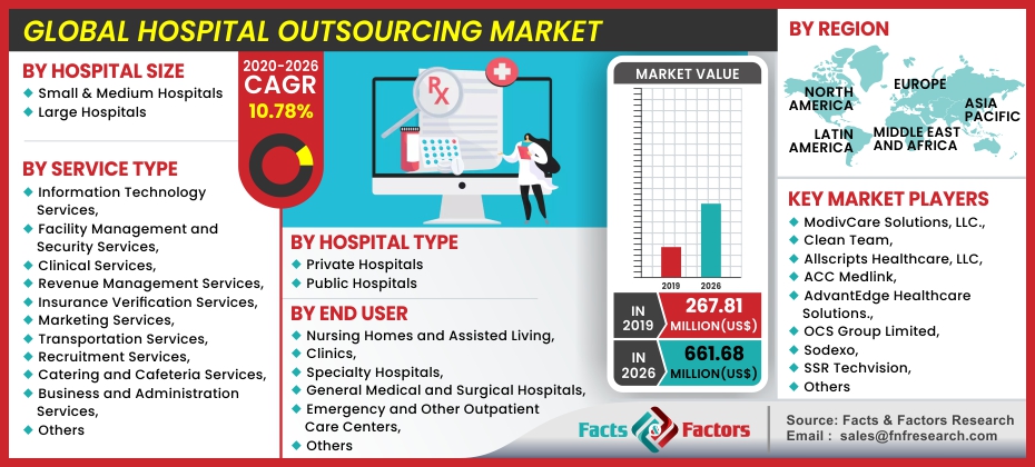 Global Hospital Outsourcing Market